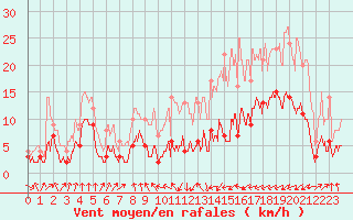 Courbe de la force du vent pour Vichy (03)