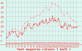 Courbe de la force du vent pour Reims-Prunay (51)