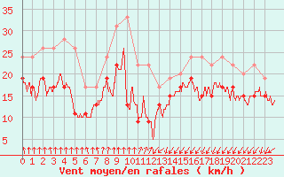 Courbe de la force du vent pour Ile de Batz (29)