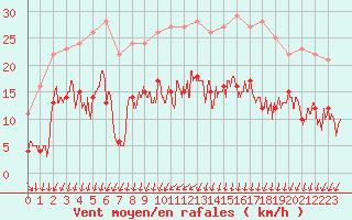 Courbe de la force du vent pour Annecy (74)