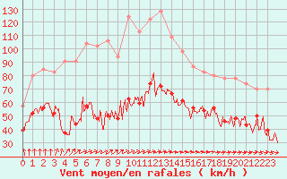 Courbe de la force du vent pour Ile de Batz (29)