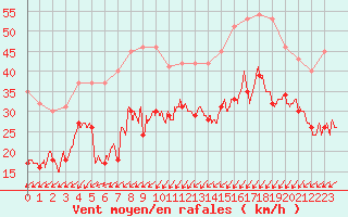 Courbe de la force du vent pour Ploumanac