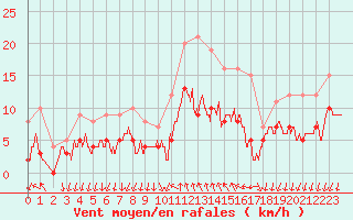 Courbe de la force du vent pour Cannes (06)