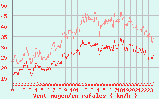 Courbe de la force du vent pour Ouessant (29)