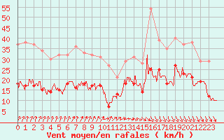 Courbe de la force du vent pour Angoulme - Brie Champniers (16)