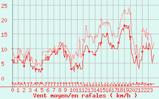 Courbe de la force du vent pour Pointe de Socoa (64)