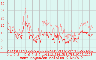 Courbe de la force du vent pour Ile du Levant (83)