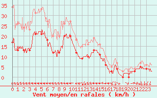 Courbe de la force du vent pour Quiberon-Arodrome (56)