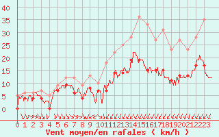 Courbe de la force du vent pour Troyes (10)