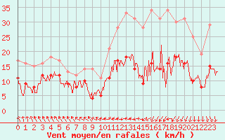 Courbe de la force du vent pour Lannion (22)