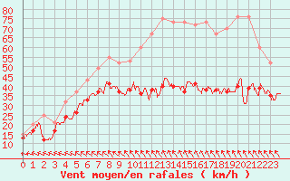 Courbe de la force du vent pour Ouessant (29)