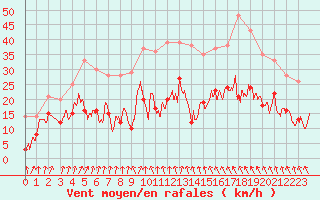 Courbe de la force du vent pour Pontoise - Cormeilles (95)