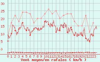Courbe de la force du vent pour Avord (18)