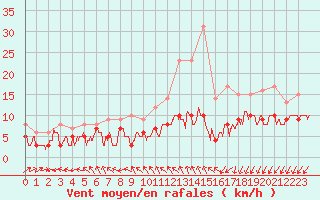 Courbe de la force du vent pour Saint-Nazaire (44)