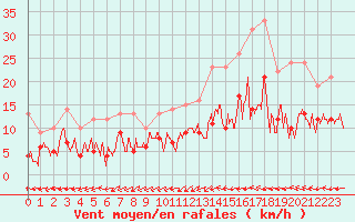 Courbe de la force du vent pour Dax (40)