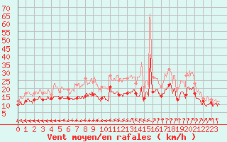 Courbe de la force du vent pour Evreux (27)