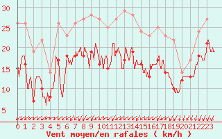 Courbe de la force du vent pour Rouen (76)