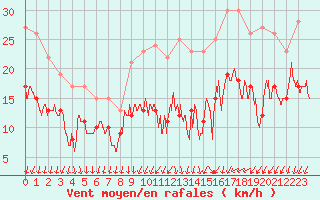 Courbe de la force du vent pour Lille (59)