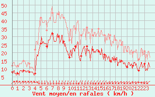 Courbe de la force du vent pour Ile de Brhat (22)