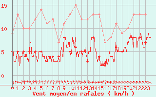 Courbe de la force du vent pour Abbeville (80)