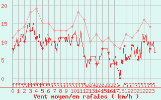 Courbe de la force du vent pour Tarbes (65)