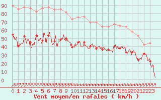 Courbe de la force du vent pour Ile Rousse (2B)