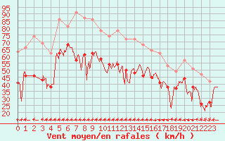 Courbe de la force du vent pour Cap Corse (2B)