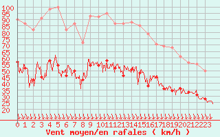 Courbe de la force du vent pour Avignon (84)