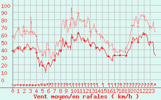 Courbe de la force du vent pour Mont-Aigoual (30)