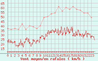 Courbe de la force du vent pour Carcassonne (11)