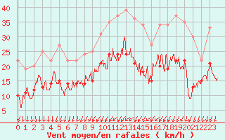 Courbe de la force du vent pour Pontoise - Cormeilles (95)