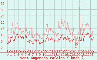 Courbe de la force du vent pour Quenza (2A)