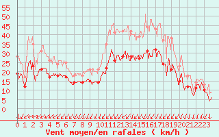 Courbe de la force du vent pour Lorient (56)