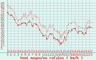 Courbe de la force du vent pour Mont-Aigoual (30)