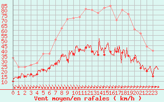 Courbe de la force du vent pour Saint-Sgal (29)