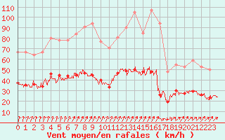 Courbe de la force du vent pour Deauville (14)