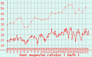 Courbe de la force du vent pour Nantes (44)