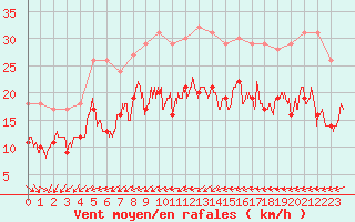 Courbe de la force du vent pour Paray-le-Monial - St-Yan (71)