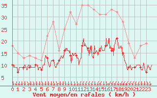 Courbe de la force du vent pour Orly (91)