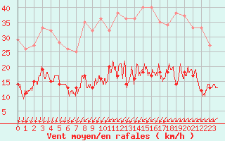 Courbe de la force du vent pour Tours (37)