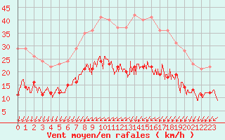 Courbe de la force du vent pour Troyes (10)