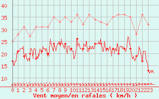 Courbe de la force du vent pour Orlans (45)