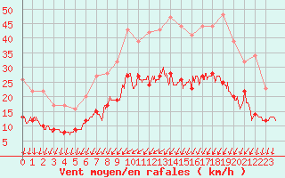 Courbe de la force du vent pour Brest (29)