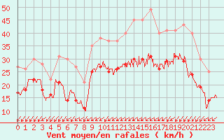 Courbe de la force du vent pour Orlans (45)