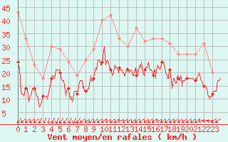 Courbe de la force du vent pour La Roche-sur-Yon (85)