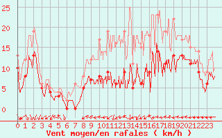 Courbe de la force du vent pour Orly (91)