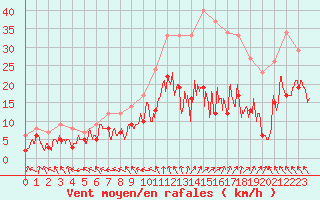 Courbe de la force du vent pour Rodez (12)