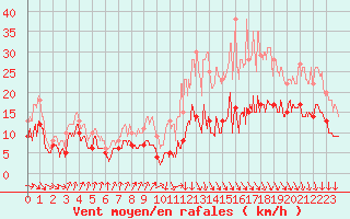 Courbe de la force du vent pour Toulouse-Blagnac (31)
