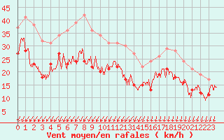 Courbe de la force du vent pour Cap de la Hague (50)