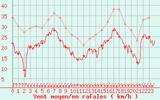 Courbe de la force du vent pour Cap Gris-Nez (62)